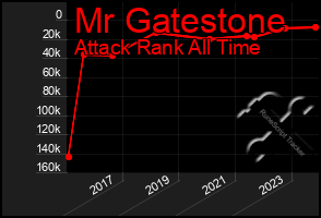 Total Graph of Mr Gatestone