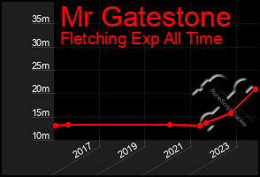 Total Graph of Mr Gatestone