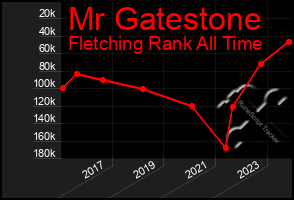 Total Graph of Mr Gatestone