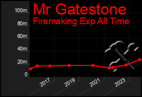 Total Graph of Mr Gatestone