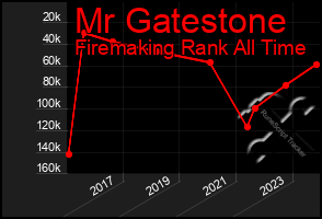 Total Graph of Mr Gatestone