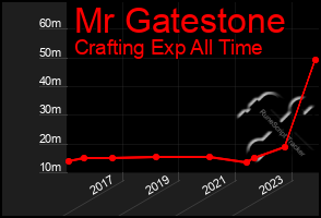 Total Graph of Mr Gatestone