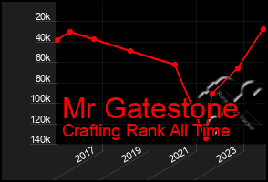 Total Graph of Mr Gatestone