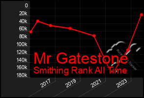 Total Graph of Mr Gatestone