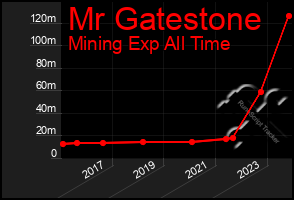 Total Graph of Mr Gatestone