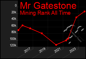 Total Graph of Mr Gatestone