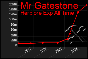 Total Graph of Mr Gatestone