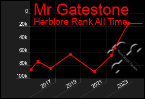 Total Graph of Mr Gatestone