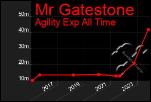 Total Graph of Mr Gatestone
