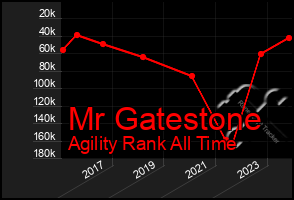 Total Graph of Mr Gatestone