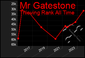 Total Graph of Mr Gatestone