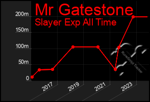 Total Graph of Mr Gatestone