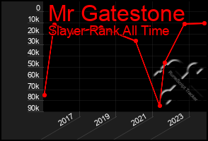 Total Graph of Mr Gatestone