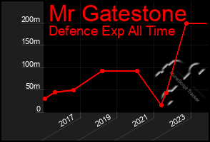 Total Graph of Mr Gatestone
