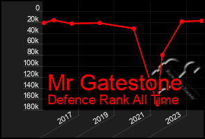 Total Graph of Mr Gatestone