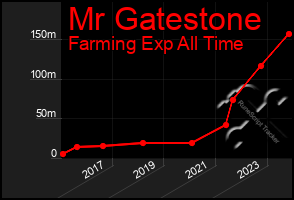 Total Graph of Mr Gatestone