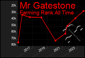Total Graph of Mr Gatestone