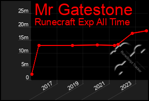 Total Graph of Mr Gatestone