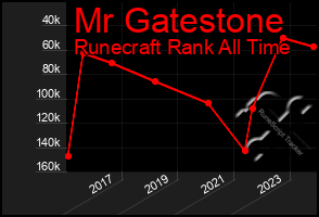 Total Graph of Mr Gatestone