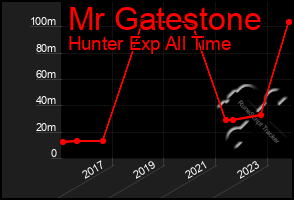 Total Graph of Mr Gatestone