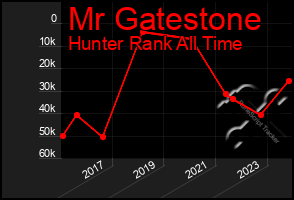 Total Graph of Mr Gatestone