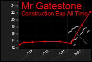 Total Graph of Mr Gatestone