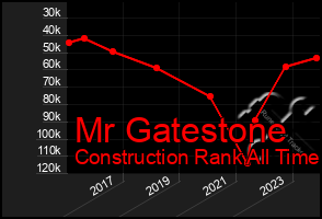 Total Graph of Mr Gatestone