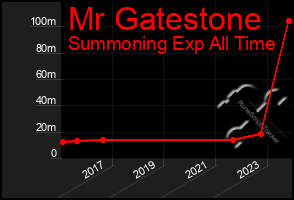 Total Graph of Mr Gatestone