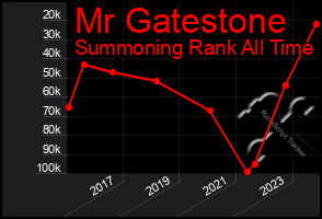 Total Graph of Mr Gatestone