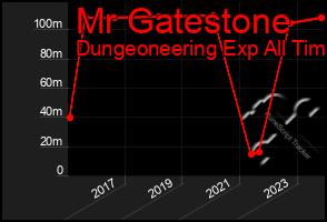 Total Graph of Mr Gatestone