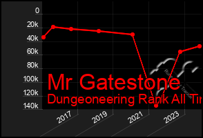 Total Graph of Mr Gatestone