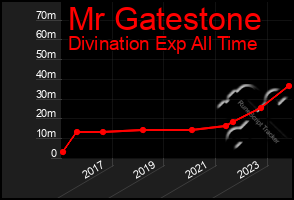 Total Graph of Mr Gatestone