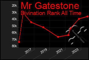 Total Graph of Mr Gatestone
