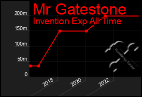 Total Graph of Mr Gatestone