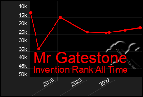 Total Graph of Mr Gatestone