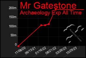 Total Graph of Mr Gatestone