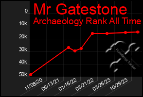 Total Graph of Mr Gatestone