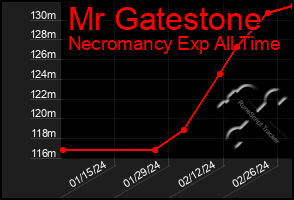 Total Graph of Mr Gatestone