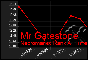 Total Graph of Mr Gatestone