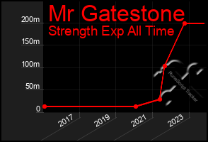 Total Graph of Mr Gatestone