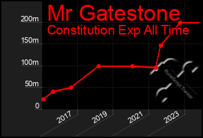 Total Graph of Mr Gatestone