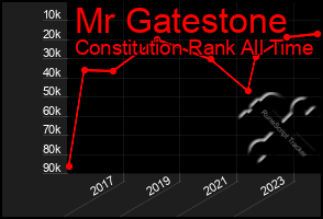 Total Graph of Mr Gatestone
