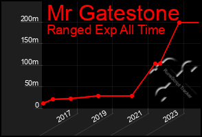 Total Graph of Mr Gatestone
