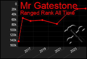 Total Graph of Mr Gatestone