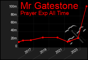 Total Graph of Mr Gatestone