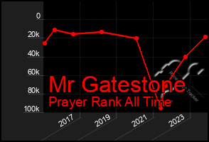 Total Graph of Mr Gatestone