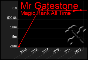 Total Graph of Mr Gatestone