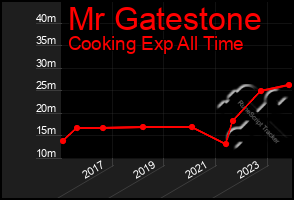 Total Graph of Mr Gatestone