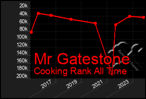 Total Graph of Mr Gatestone
