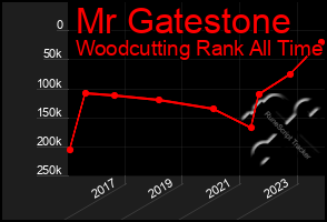 Total Graph of Mr Gatestone